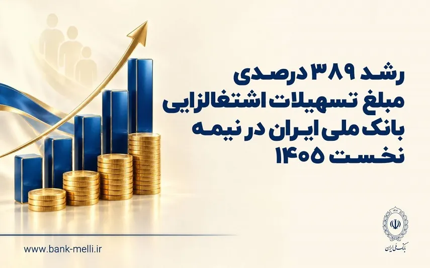 رشد 389 درصدی مبلغ تسهیلات اشتغالزایی بانک ملی ایران در نیمه نخست 1405