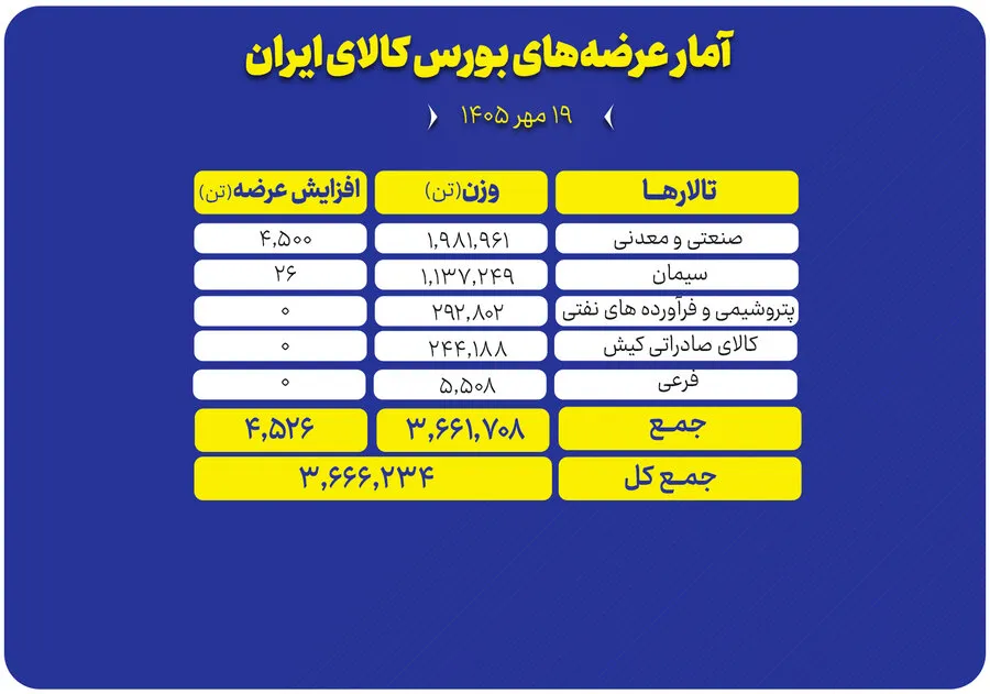 عرضه 3.7 میلیون تن محصول در بورس کالا
