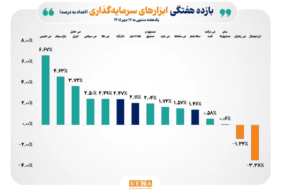 بازده 10 ابزار سرمایهگذاری بورس در هفته دوم مهر مثبت شد