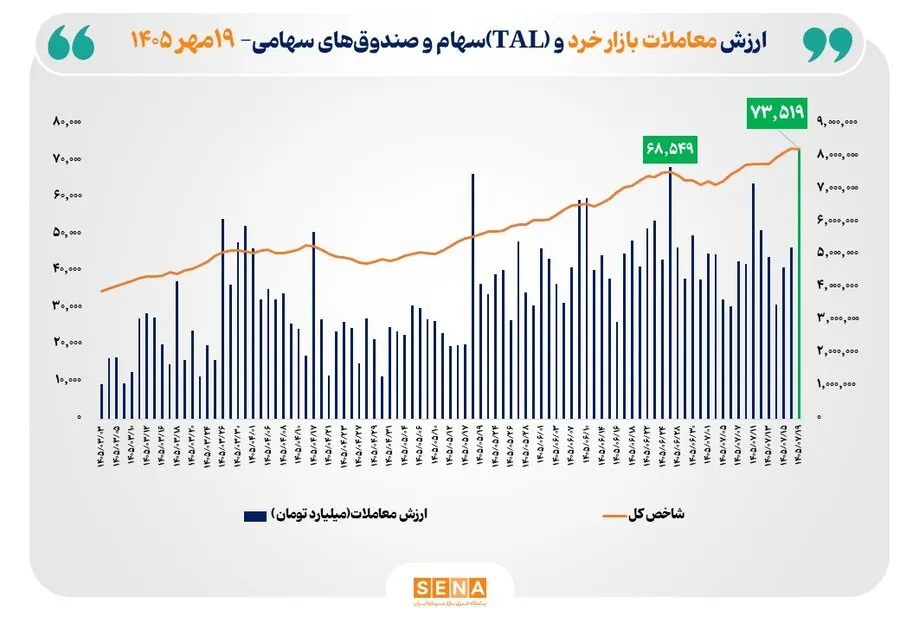 ثبت بالاترین رکورد تاریخی ارزش معاملات خرد سهام و صندوق‌های سهامی/ ارزش معاملات خرد امروز به مرز 74 همت نزدیک شد