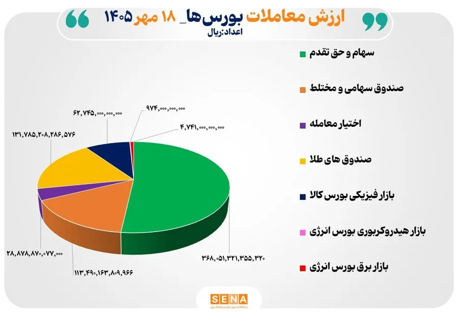71 همت مبادله اوراق بهادار و کالا در 4 بورس ایران