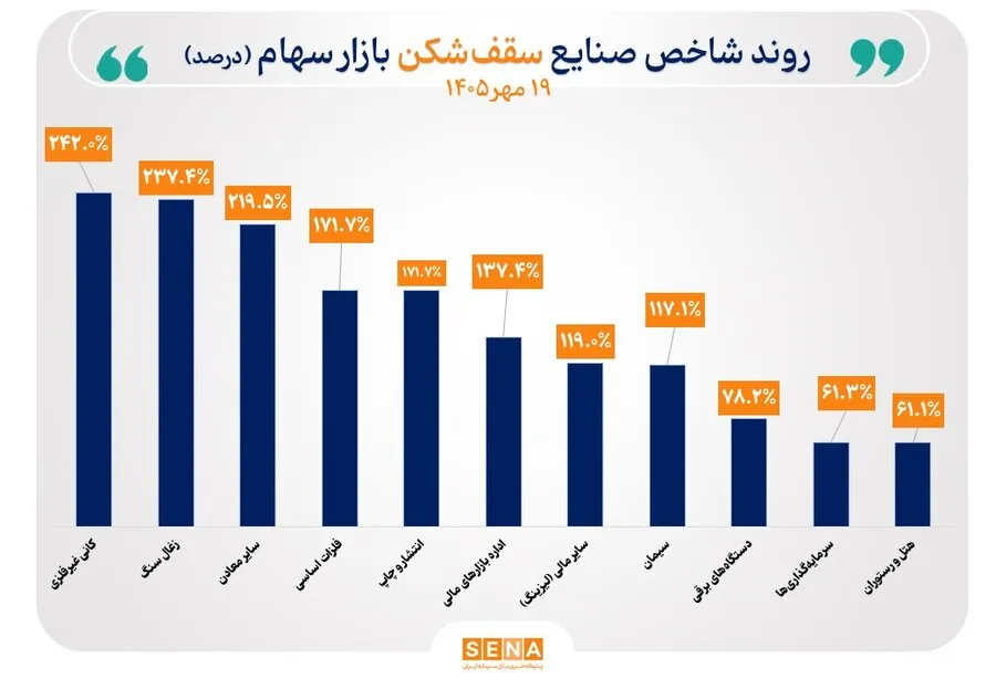 شاخص 14 صنعت رشد کرد / سقف تاریخی شاخص 11 صنعت بورس جابه‌جا شد