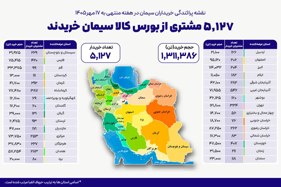 5 هزار و 127خریدار در بستر بورس کالا سیمان خریدند
