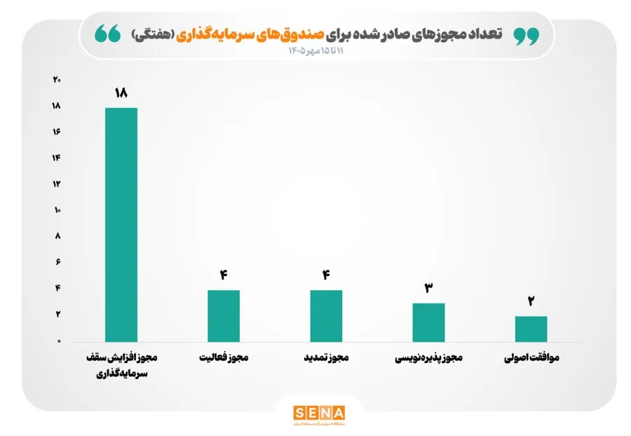 صدور 31 مجوز جدید برای صندوق‌ها/ مجوز افزایش سقف 18 صندوق سرمایه‌گذاری صادر شد