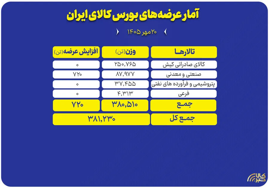 سبد 381 هزار تنی محصول روی میز فروش بورس کالا