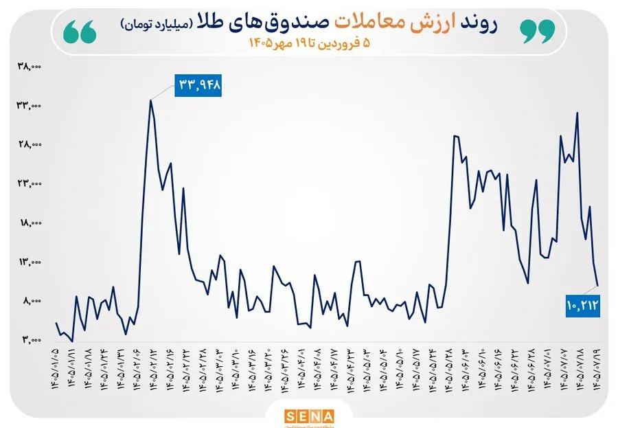 گزارش مبادلات صندوق‌های طلا و نقره در روز یک‌شنبه 19 مهر 1405