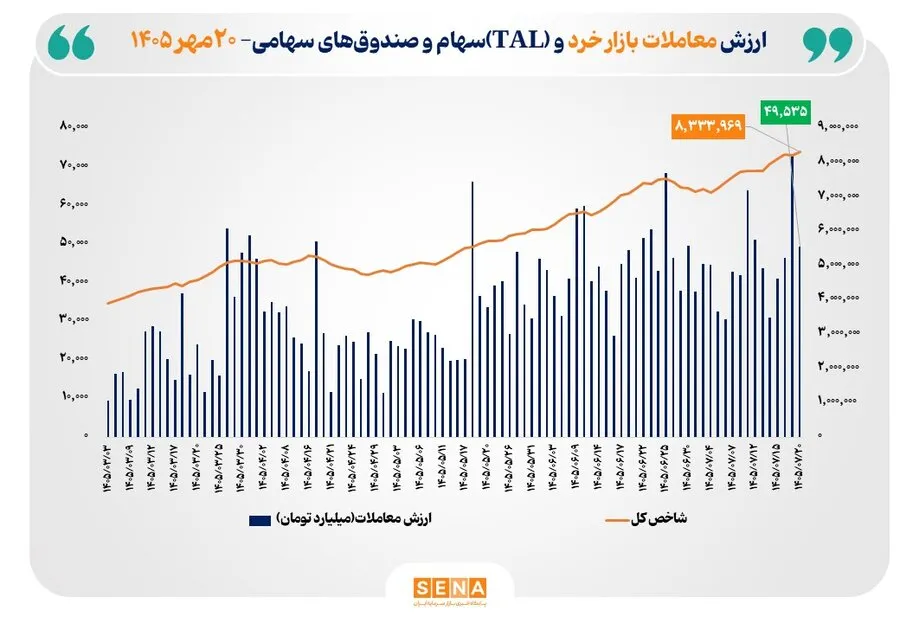 ارزش معاملات خرد «سهام و صندوقهای سهامی» به مرز 50 همت نزدیک شد