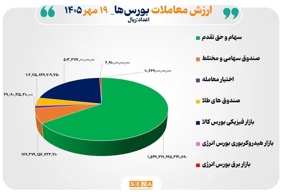 ثبت بالاترین رکورد تاریخی در بازار سرمایه/ 238 همت مبادله اوراق بهادار و کالا در 4 بورس ایران انجام شد