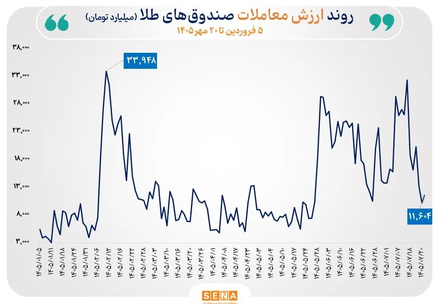 گزارش مبادلات صندوق‌های طلا و نقره در روز دوشنبه 20 مهر 1405