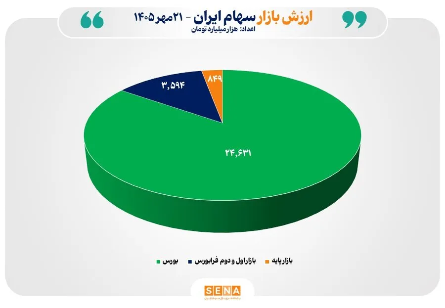 مجموع ارزش بازارهای سهام ایران از مرز 29 هزار همت عبور کرد