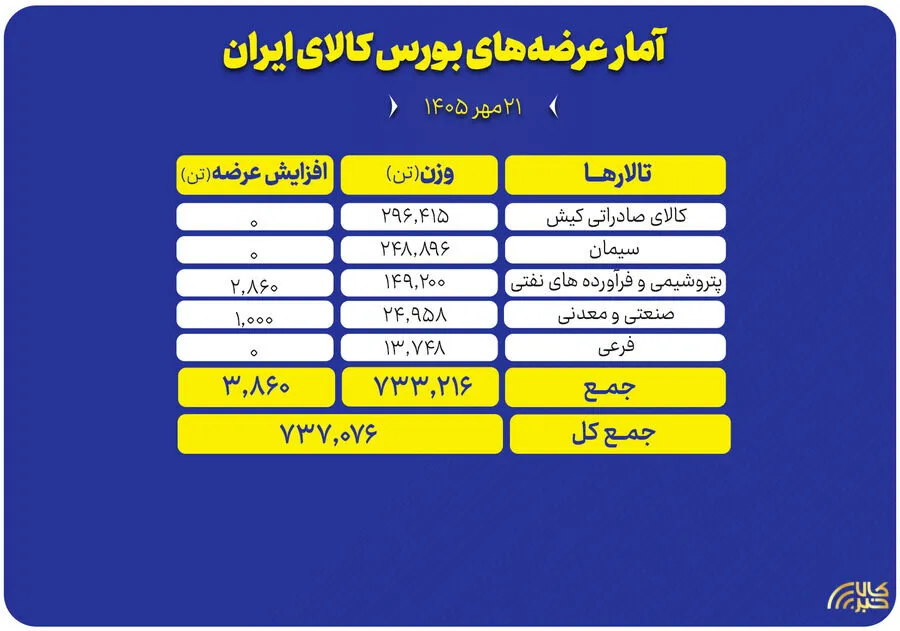 عرضه 737 هزار تن محصول در تالارهای مختلف بورس کالا