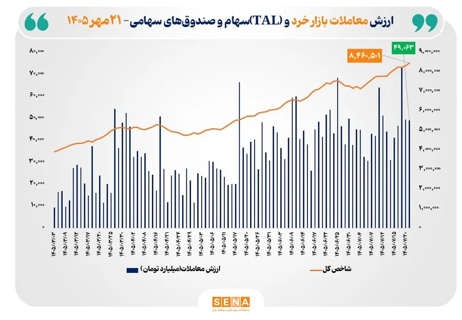 شاخص کل بورس تهران با ثبت رکوردی تاریخی از مرز 8.4 میلیون واحد عبور کرد/ ارزش معاملات خرد به 49 همت رسید