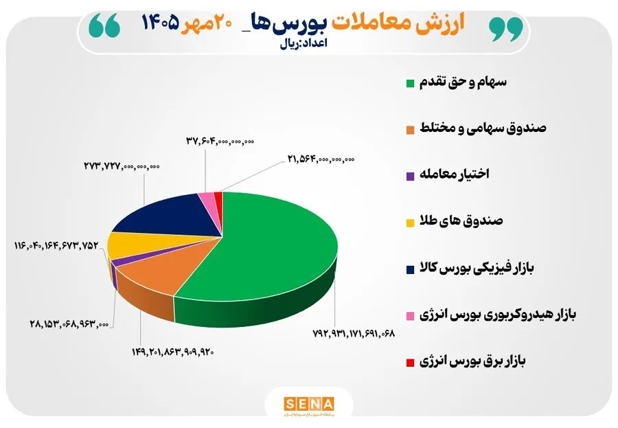 142 همت مبادله اوراق بهادار و کالا در 4 بورس ایران