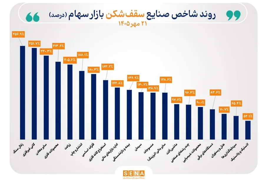موج صعود به شاخص 39 صنعت بورس رسید / شاخص 20 شاخص صنعت قله تاریخی را فتح کرد