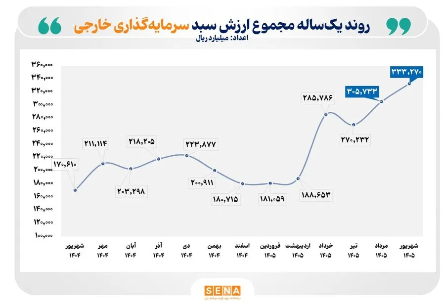 ارزش سبد دارایی سرمایه‌گذاران خارجی بورس 95 درصد افزایش یافت/ تعداد سرمایه‌گذاران خارجی بازار سرمایه ایران به 5 هزار و 422 کد رسید