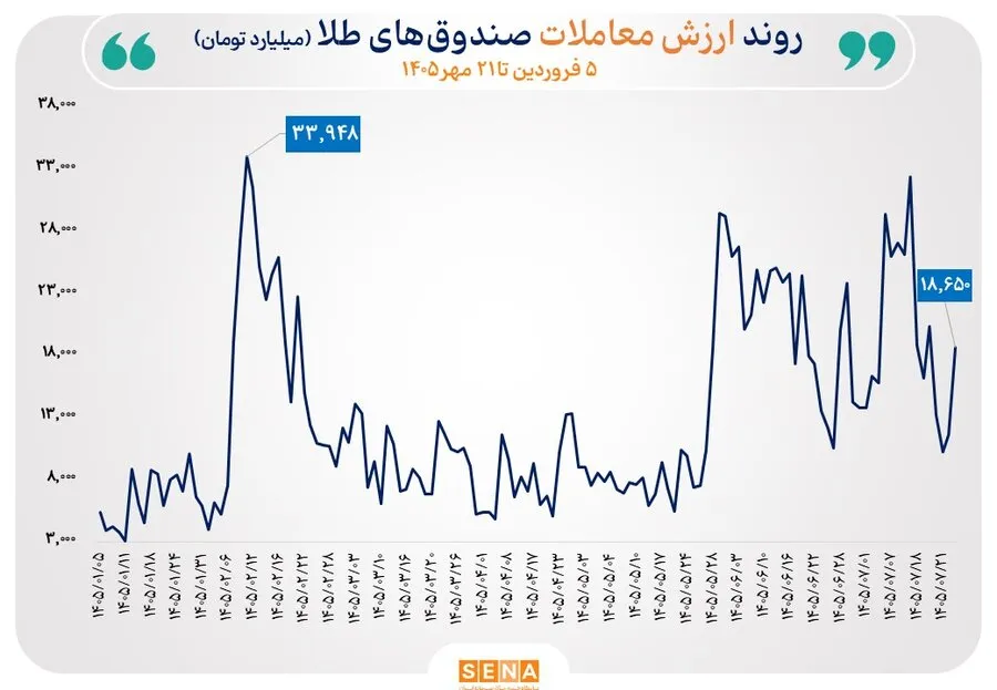 گزارش مبادلات صندوق‌های طلا و نقره در روز سه‌شنبه 21 مهر 1405