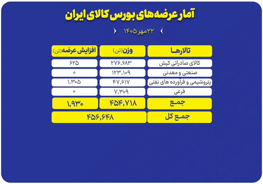 457 هزار تن محصول امروز در بورس کالا روی میز فروش می‌رود