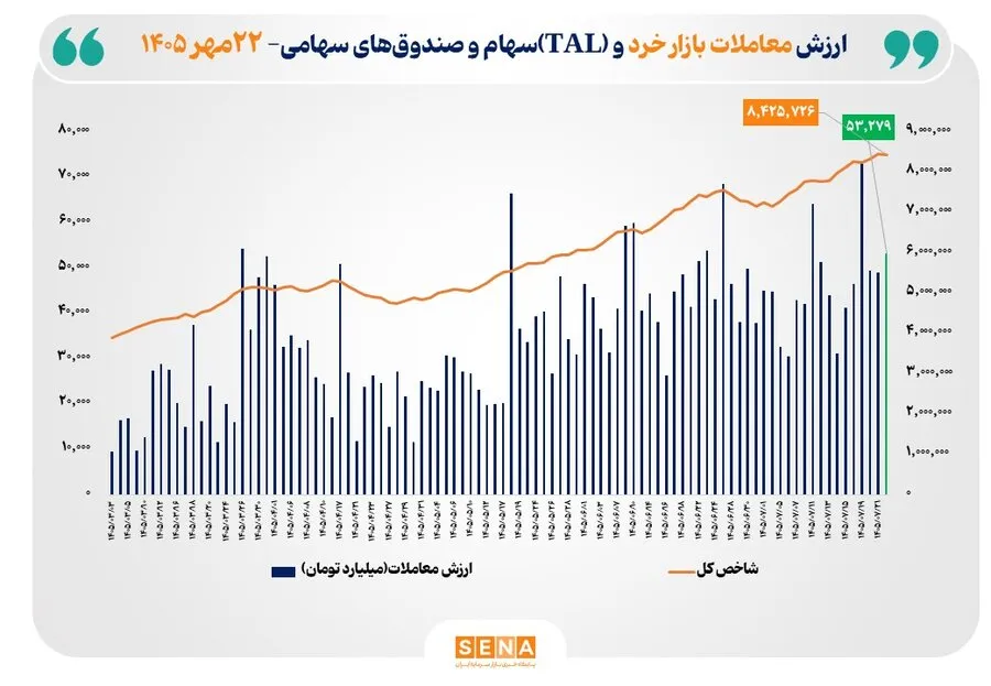 ارزش معاملات خرد «سهام و صندوق‌های سهامی» از 53 همت عبور کرد