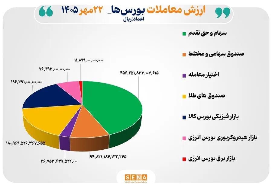 104 همت مبادله اوراق بهادار و کالا در 4 بورس ایران