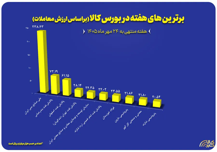 10 عرضه‌کننده برتر بورس کالا در هفته گذشته