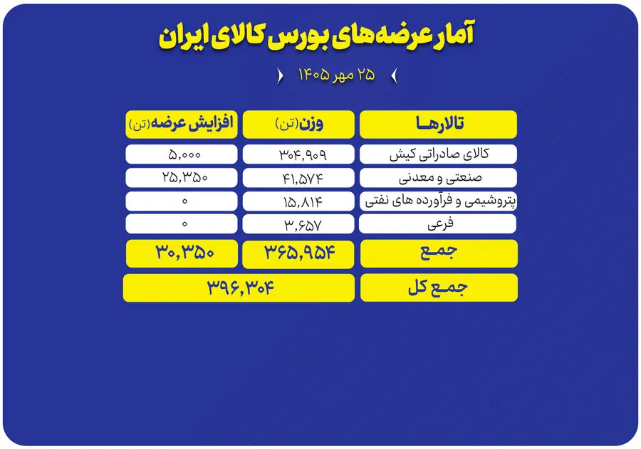 عرضه 396 هزار تن محصول در تالارهای بورس کالا
