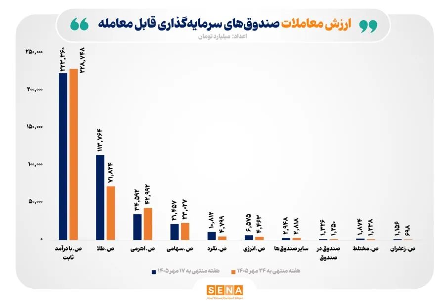ارزش معاملات صندوق‌های سرمایه‌گذاری به 381 هزار میلیارد تومان رسید