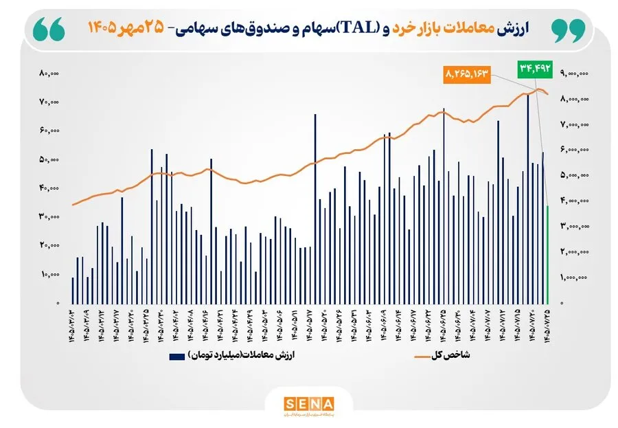 ارزش معاملات خرد «سهام و صندوق‌های سهامی» از 34 همت عبور کرد