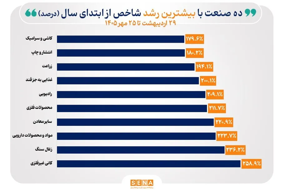 رشد دسته‌جمعی شاخص همه صنایع بورس در 100 روز کاری امسال/ بازار سهام ایران از زمان بازگشایی تا امروز، 100 روز کاری را پشت سر گذاشته است