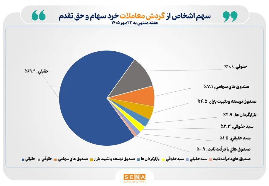 پنجمین هفته میلیونی پیاپی در بازار سهام/ تعداد سهام‌داران فعال بورس در هفته گذشته از یک میلیون و 200 هزار کد فراتر رفت