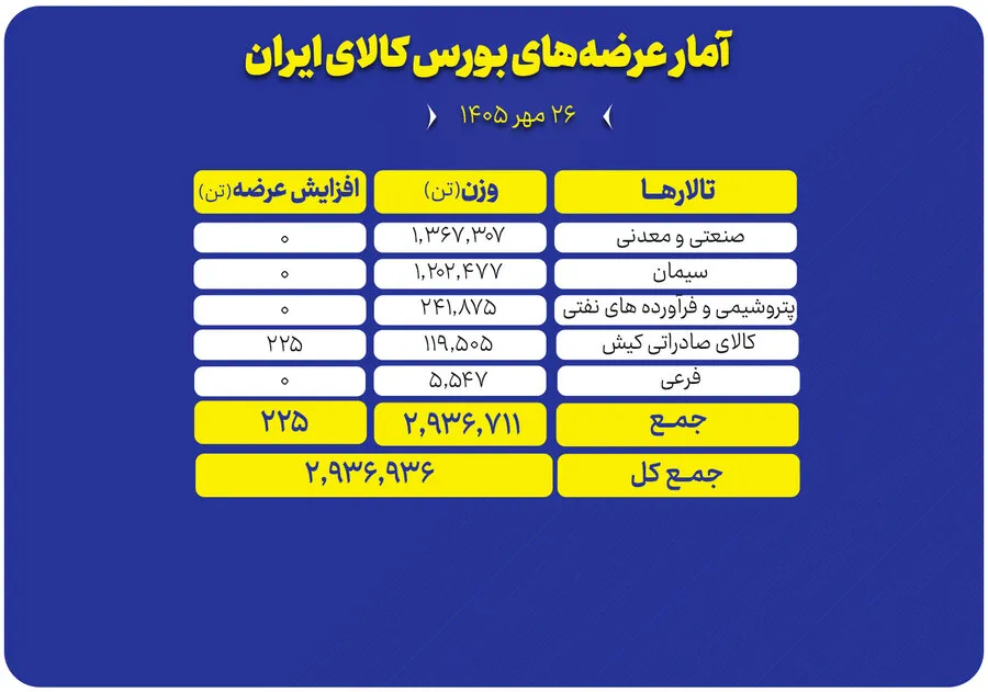 2.9 میلیون تن محصول امروز در بورس کالا عرضه میشود