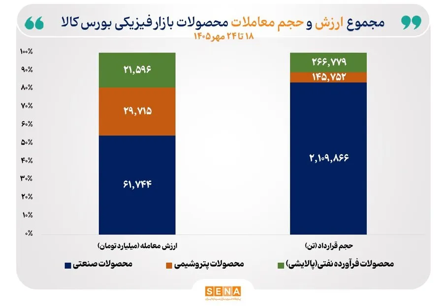 ثبت 113 هزار میلیارد تومان معامله در بازار فیزیکی بورس کالا/ مس، پلی‌اتیلن و مواد پالایشی در صدر جدول ارزش معاملات بورس کالا ایستادند