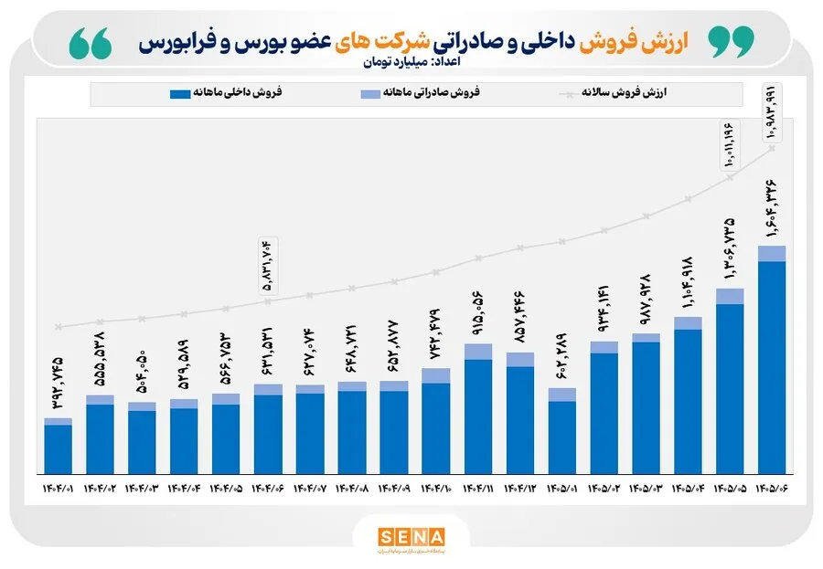 ثبت رکورد تاریخی در عملکرد فروش ماهانه شرکت‌های بورس و فرابورس
