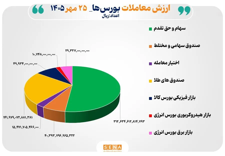 60 همت مبادله اوراق بهادار و کالا در 4 بورس ایران