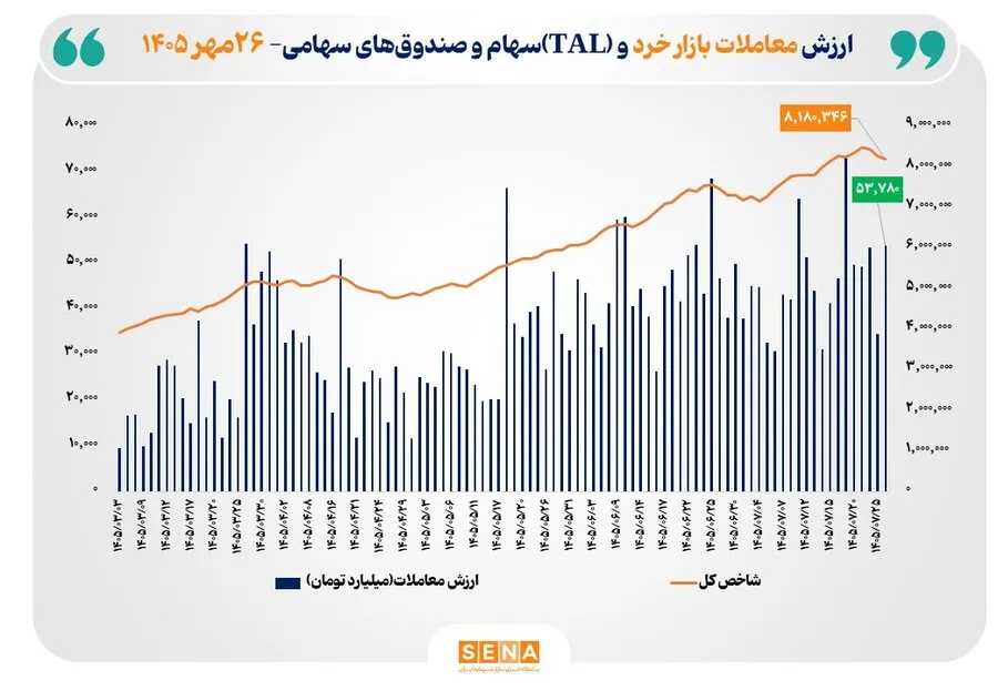 ارزش معاملات خرد «سهام و صندوق‌های سهامی» به مرز 54 همت نزدیک شد