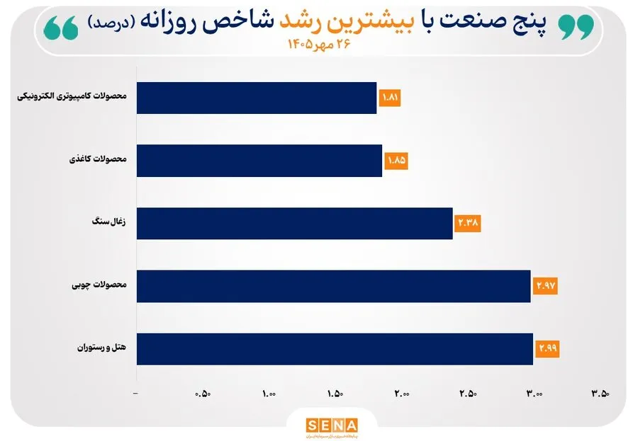 صعود شاخص 16 صنعت بورس/ شاخص 4 صنعت بار دیگر در سقف‌ تاریخی قرار گرفت