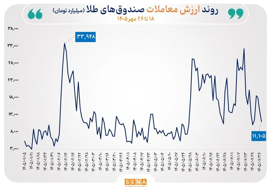 گزارش مبادلات صندوق‌های طلا و نقره در روز یک‌شنبه 26 مهر 1405