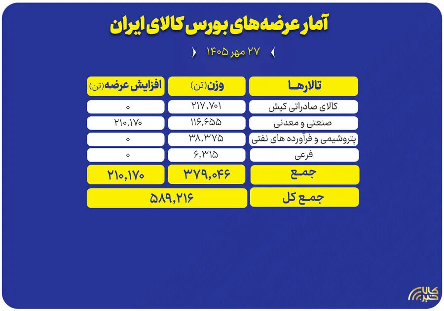 سبد 589 هزار تنی محصول روی میز فروش بورس کالا