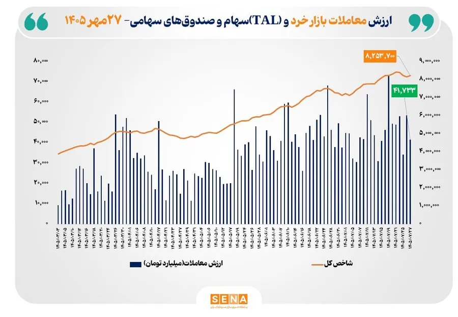 ارزش معاملات خرد «سهام و صندوق‌های سهامی» به مرز 42 همت نزدیک شد
