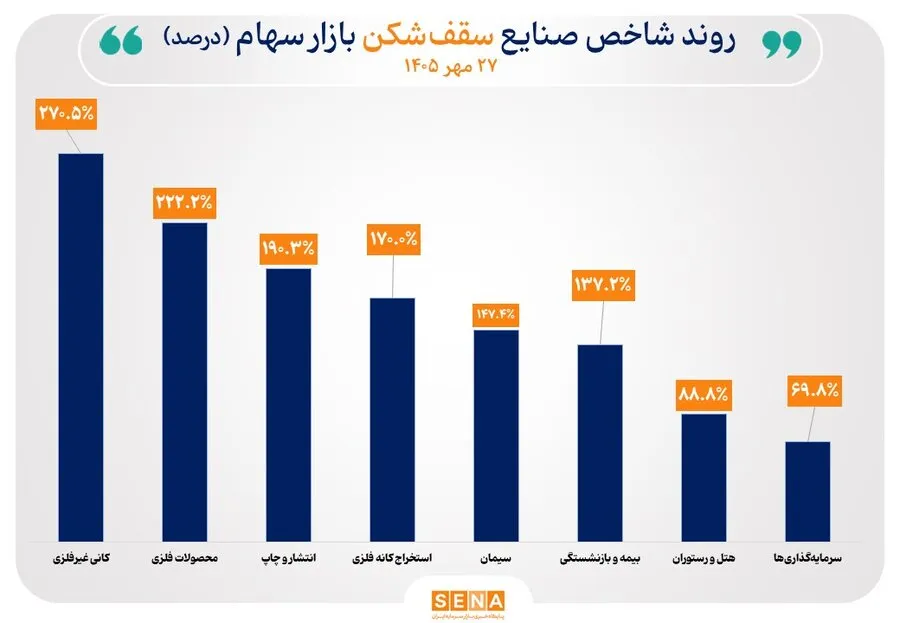 سقف‌شکنی شاخص 8 صنعت بازار سهام/ شاخص 33 صنعت در بورس تهران صعودی شد