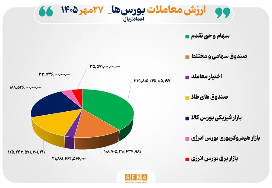 84 همت مبادله اوراق بهادار و کالا در 4 بورس ایران