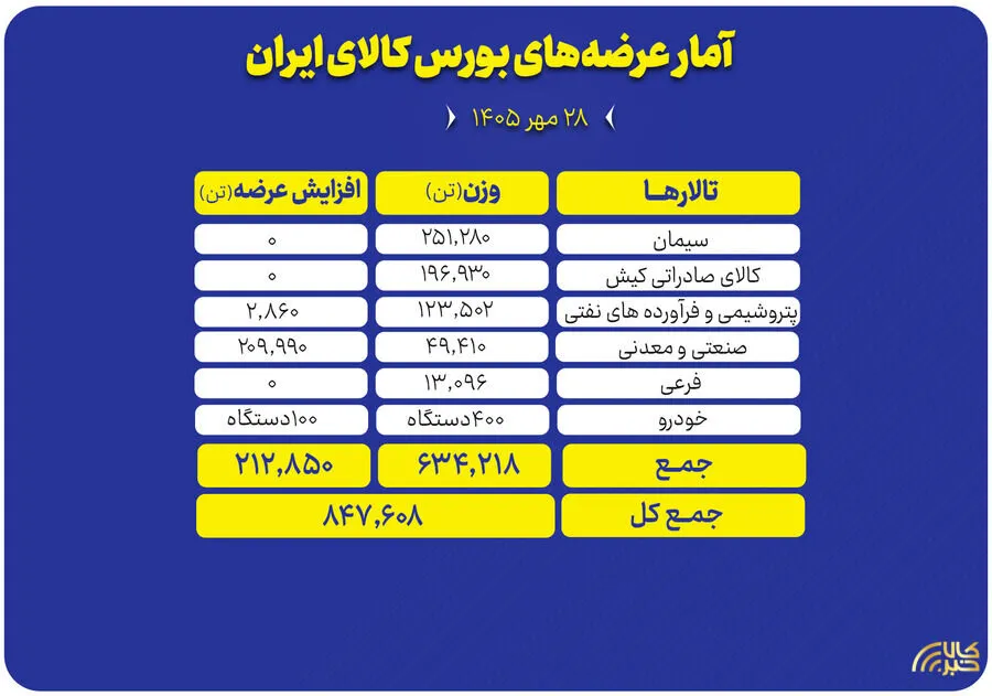 عرضه 847 هزار تن محصول در تالارهای مختلف بورس کالا