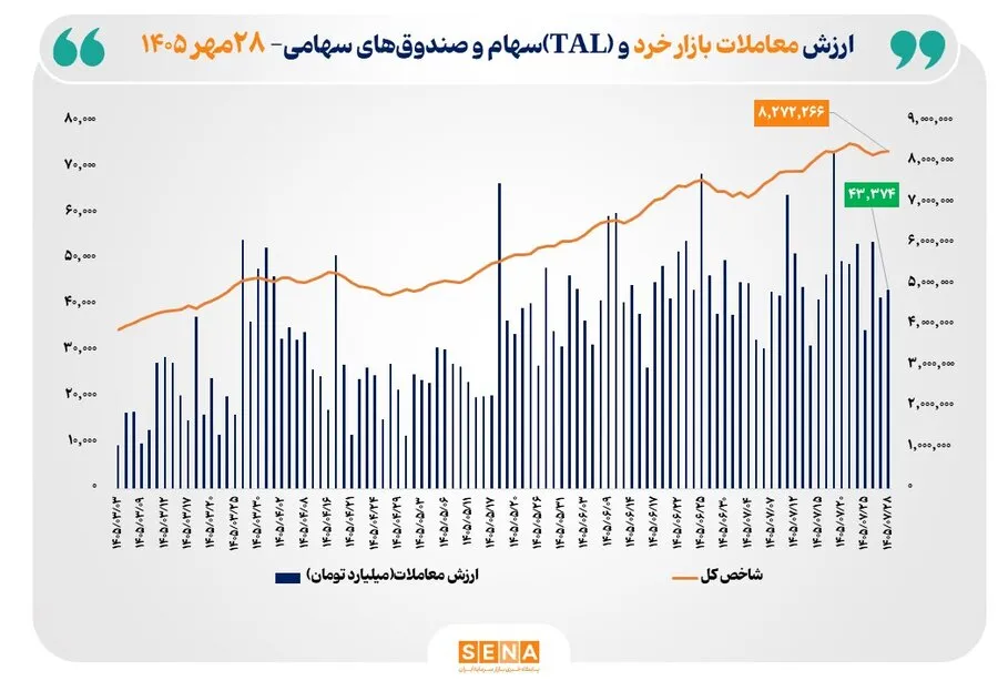 ارزش معاملات خرد «سهام و صندوق‌های سهامی» از 43 همت عبور کرد