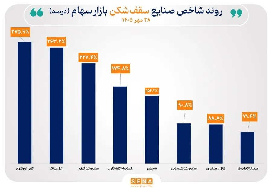 رشد شاخص 29 صنعت بورس/ سقف تاریخی شاخص 8 صنعت ارتقا یافت