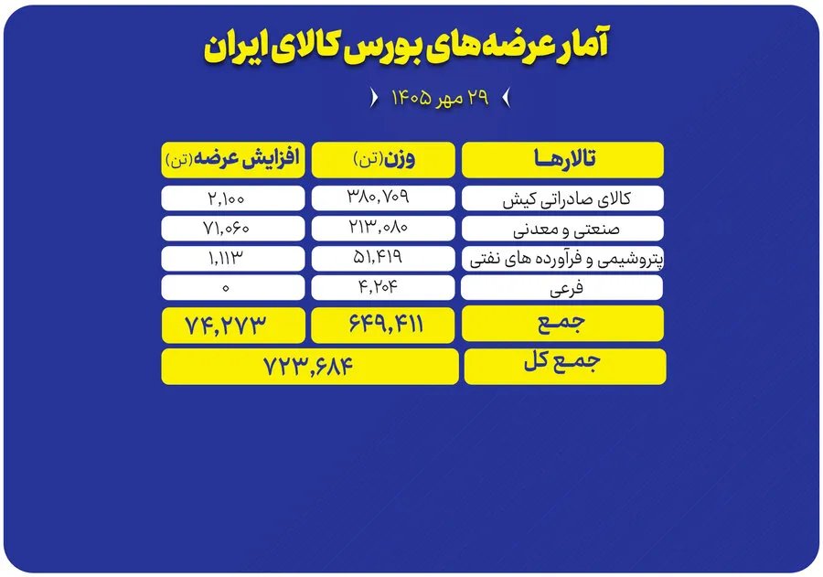 724 هزار تن محصول امروز در بورس کالا عرضه می‌شود
