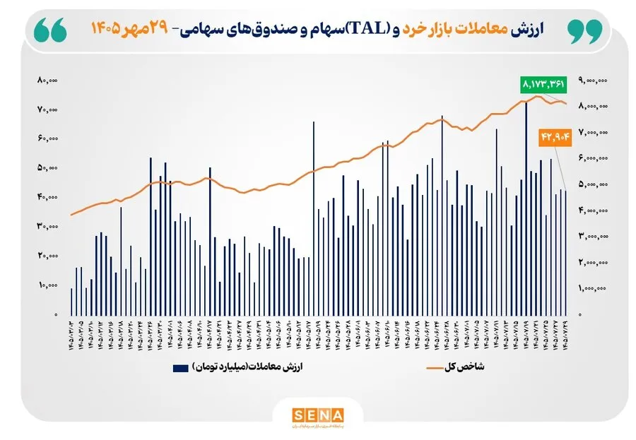 ارزش معاملات خرد «سهام و صندوق‌های سهامی» به مرز 43 همت رسید