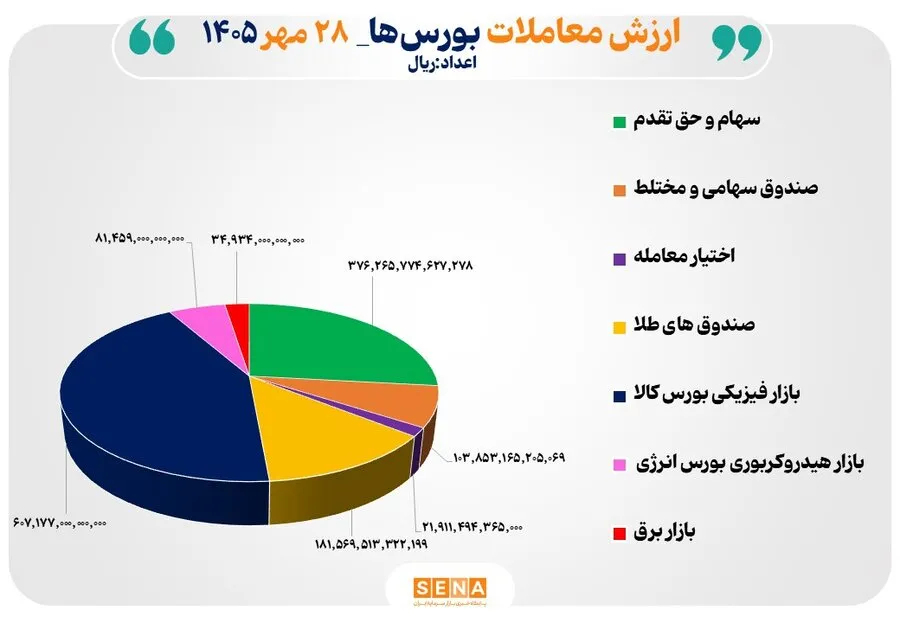 141 همت مبادله اوراق بهادار و کالا در 4 بورس ایران