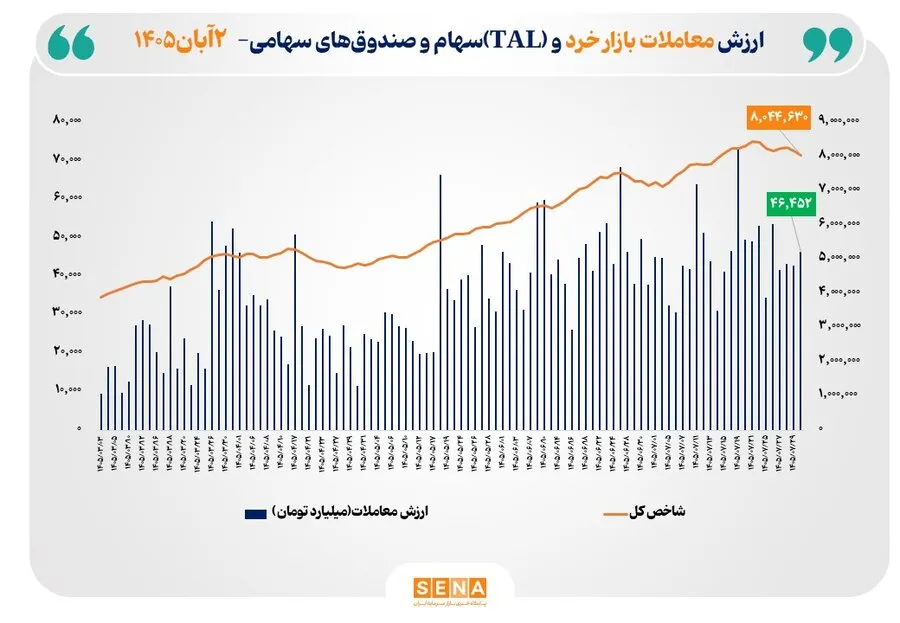 ارزش معاملات خرد «سهام و صندوق‌های سهامی» از 46 همت عبور کرد