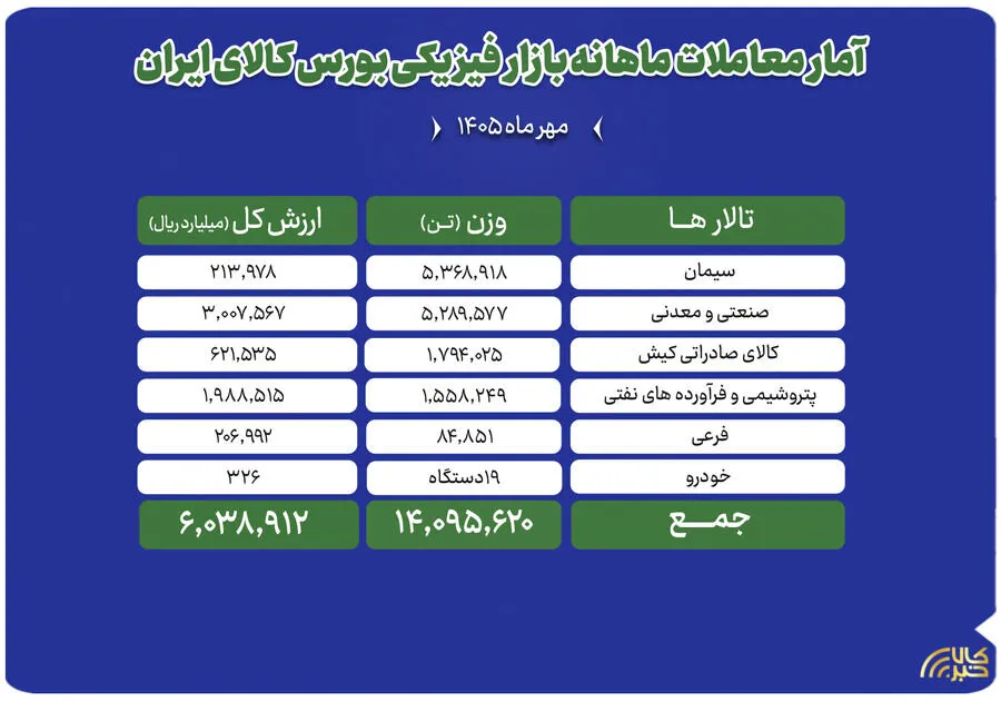دادوستد 14 میلیون تن محصول در نخستین ماه پاییز