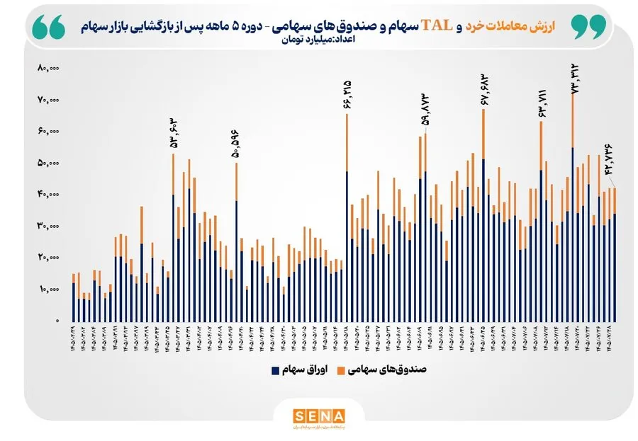 3500 همت مبادله خرد سهام در 5 ماه/ مجموع ارزش معاملات خُرد در 5 ماه امسال با 379 درصد رشد از مرز 3500 همت گذشت