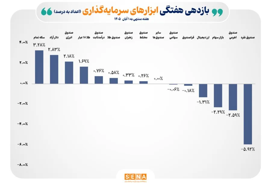 ثبت بازده مثبت برای 5 ابزار سرمایهگذاری بورس در هفته گذشته